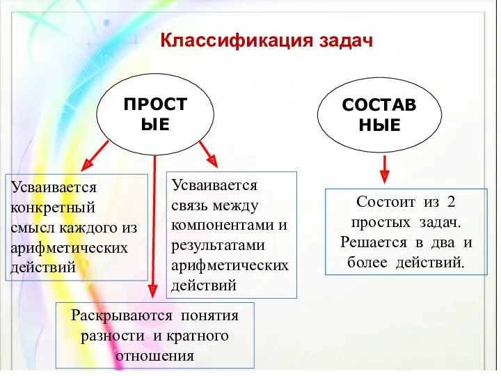 Классификация задач ПРОСТЫЕ СОСТАВНЫЕ Раскрываются понятия разности и кратного отношения Состоит из 2