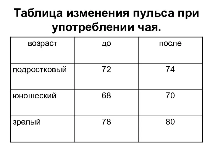 Таблица изменения пульса при употреблении чая.