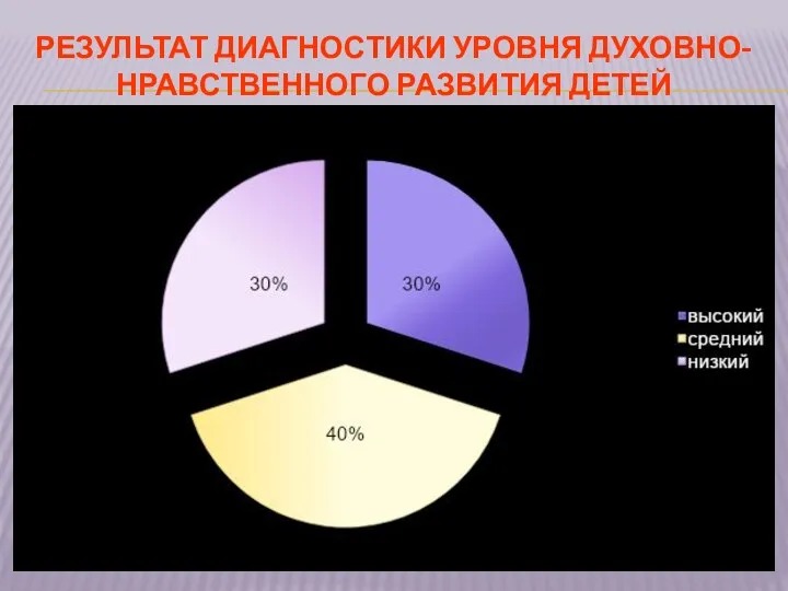 Результат диагностики уровня духовно-нравственного развития детей