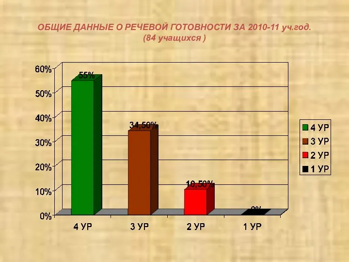 ОБЩИЕ ДАННЫЕ О РЕЧЕВОЙ ГОТОВНОСТИ ЗА 2010-11 уч.год. (84 учащихся )