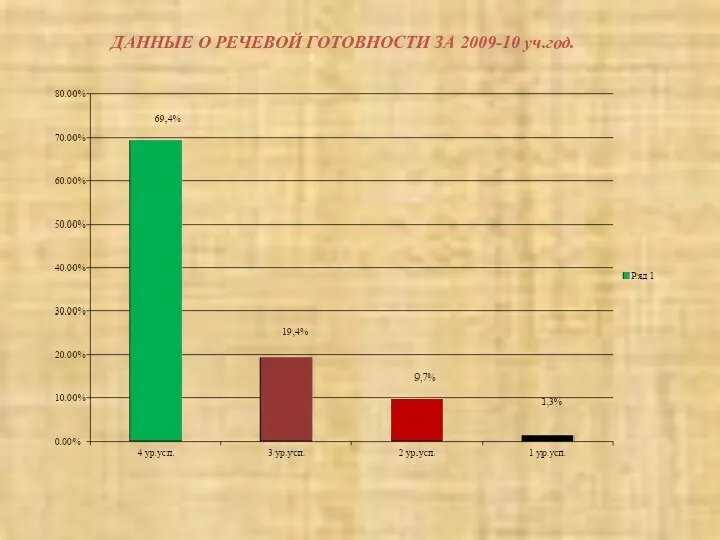 ДАННЫЕ О РЕЧЕВОЙ ГОТОВНОСТИ ЗА 2009-10 уч.год.