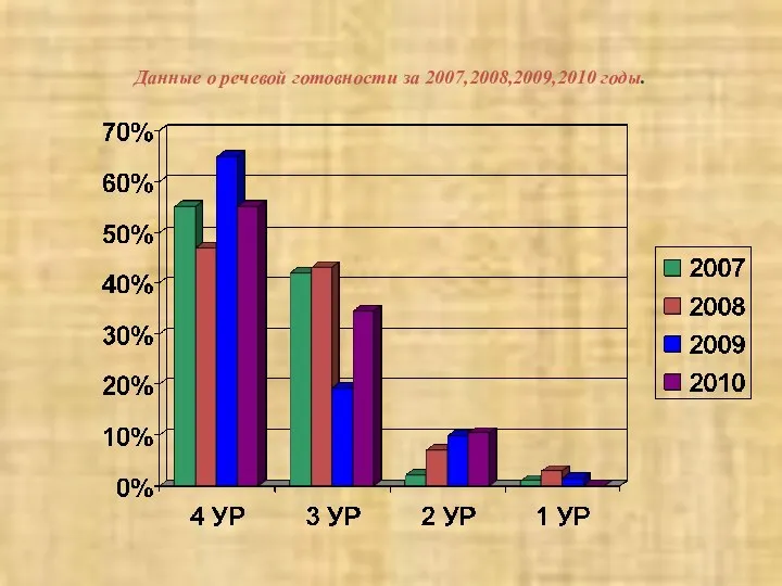 Данные о речевой готовности за 2007,2008,2009,2010 годы.