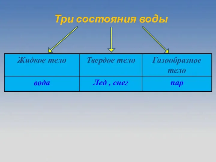 Три состояния воды