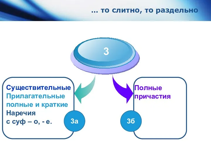 … то слитно, то раздельно Существительные Прилагательные полные и краткие