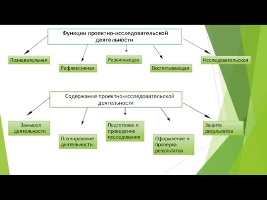 Функции проектно-исследовательской деятельности Познавательная Рефлексивная Развивающая Воспитывающая Исследовательская Содержание проектно-исследовательской