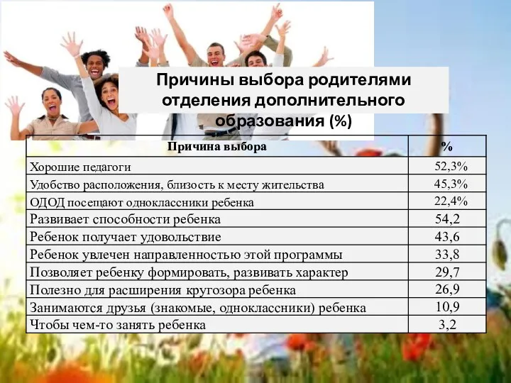 Причины выбора родителями отделения дополнительного образования (%)