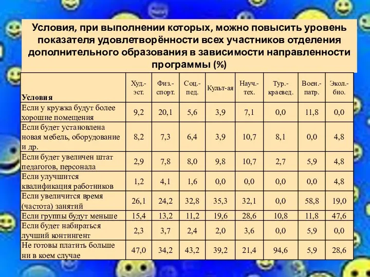 Условия, при выполнении которых, можно повысить уровень показателя удовлетворённости всех