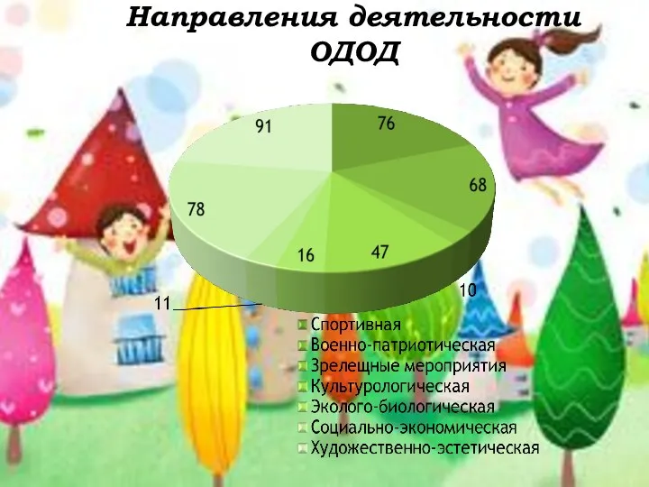 Направления деятельности ОДОД