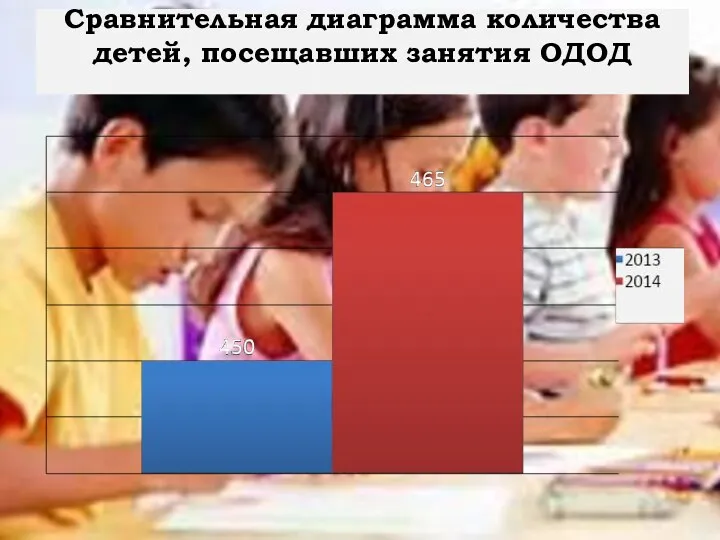 Сравнительная диаграмма количества детей, посещавших занятия ОДОД