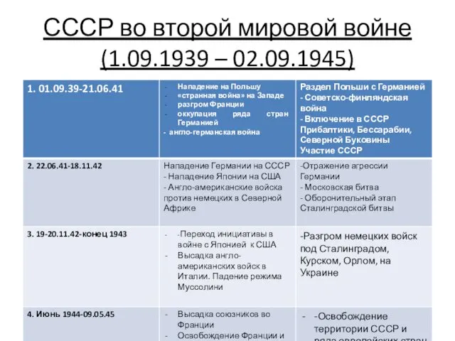 СССР во второй мировой войне (1.09.1939 – 02.09.1945)
