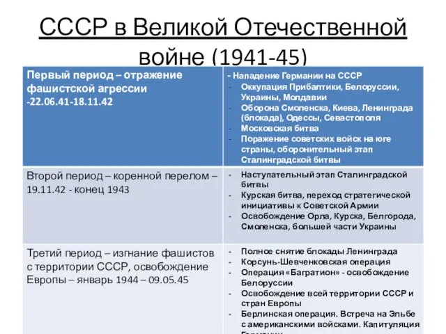 СССР в Великой Отечественной войне (1941-45)