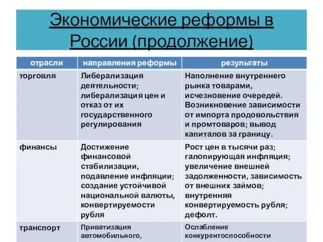 Экономические реформы в России (продолжение)