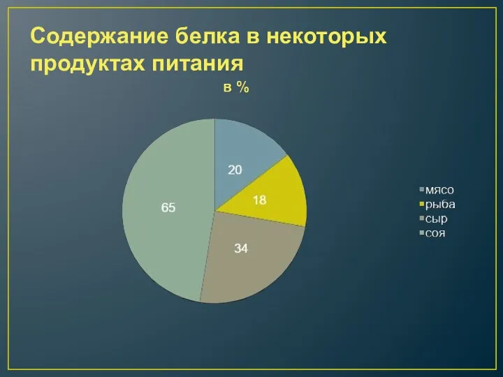 Содержание белка в некоторых продуктах питания