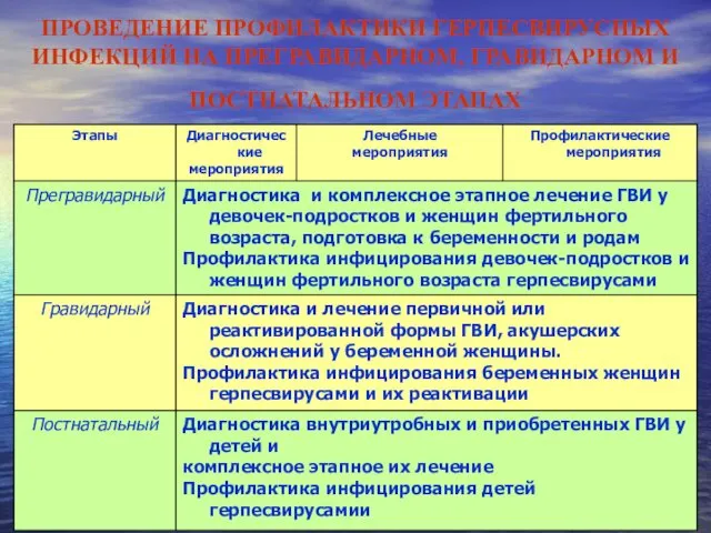 ПРОВЕДЕНИЕ ПРОФИЛАКТИКИ ГЕРПЕСВИРУСНЫХ ИНФЕКЦИЙ НА ПРЕГРАВИДАРНОМ, ГРАВИДАРНОМ И ПОСТНАТАЛЬНОМ ЭТАПАХ