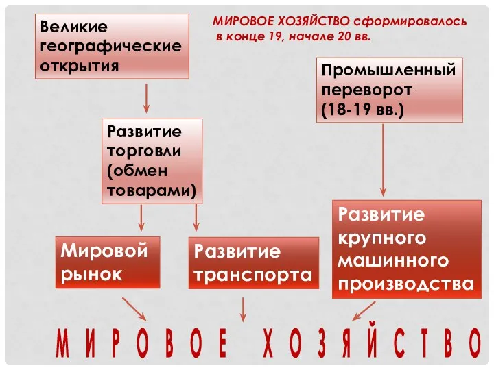 Великие географические открытия Развитие торговли (обмен товарами) Мировой рынок Развитие