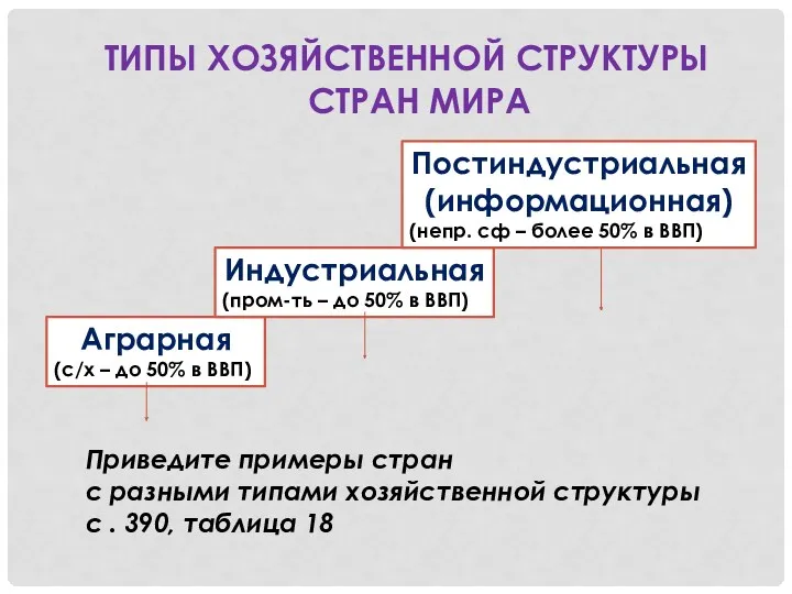 ТИПЫ ХОЗЯЙСТВЕННОЙ СТРУКТУРЫ СТРАН МИРА Аграрная (с/х – до 50%