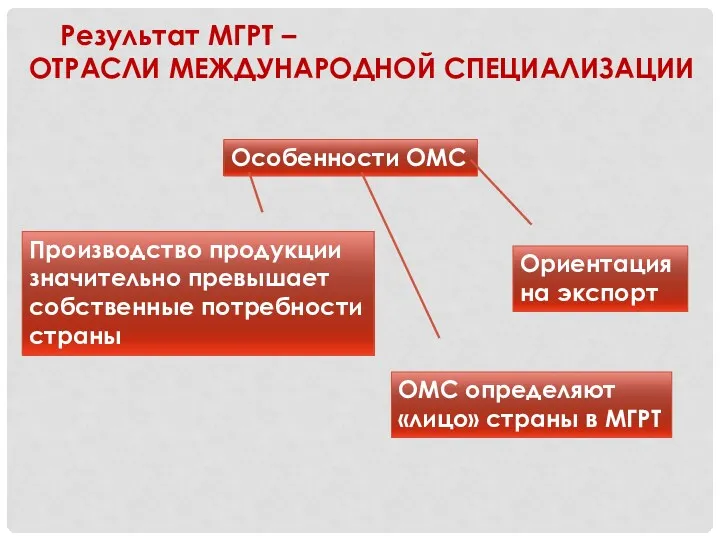 Результат МГРТ – ОТРАСЛИ МЕЖДУНАРОДНОЙ СПЕЦИАЛИЗАЦИИ Особенности ОМС Производство продукции