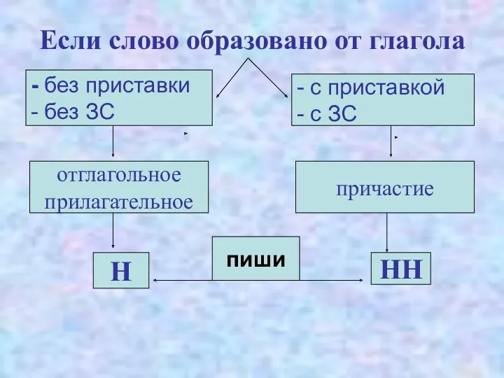 Если слово образовано от глагола отглагольное прилагательное причастие Н НН