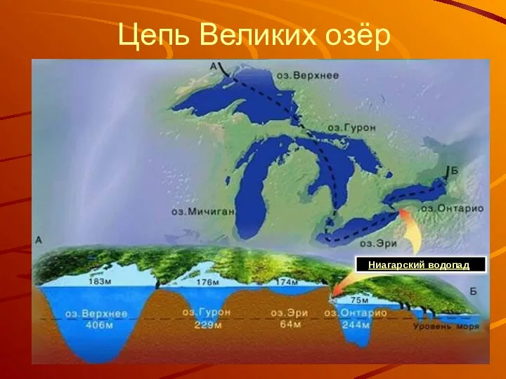 Цепь Великих озёр