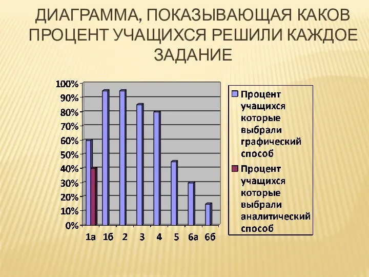 Диаграмма, показывающая каков процент учащихся решили каждое задание
