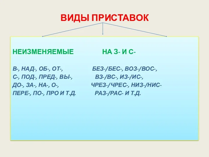 ВИДЫ ПРИСТАВОК НЕИЗМЕНЯЕМЫЕ НА З- И С- В-, НАД-, ОБ-,