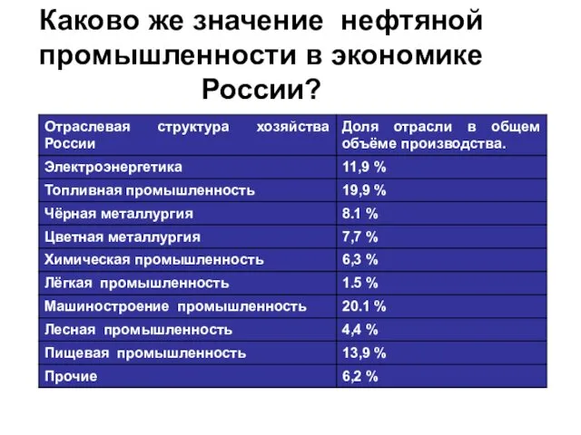 Каково же значение нефтяной промышленности в экономике России?