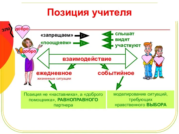 ДОБРО Человек. Семья Позиция учителя «запрещаем» событийное моделирование ситуаций, требующих нравственного ВЫБОРА «поощряем»