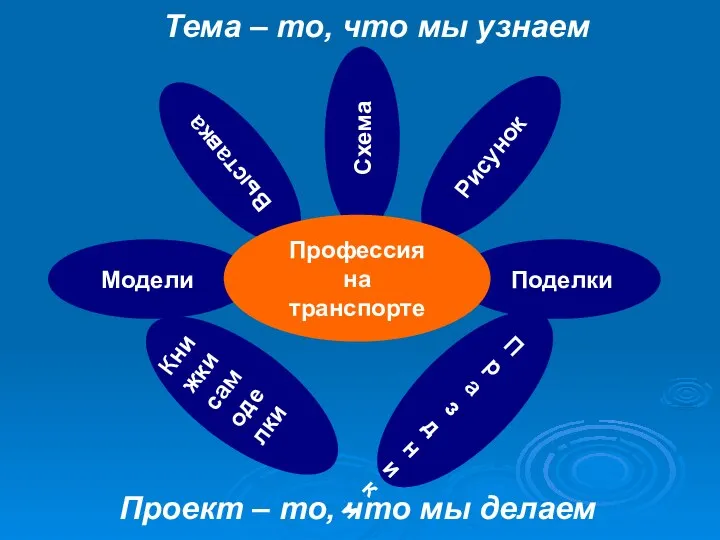 Проект – то, что мы делаем Тема – то, что мы узнаем