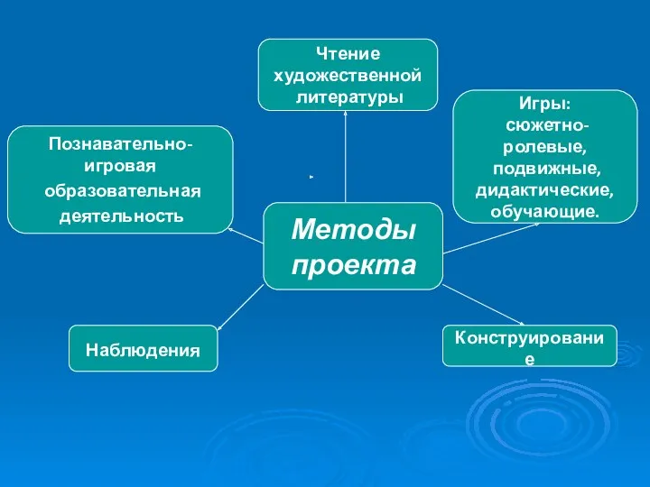 Методы проекта Наблюдения Чтение художественной литературы Игры: сюжетно-ролевые, подвижные, дидактические, обучающие. Познавательно-игровая образовательная деятельность Конструирование