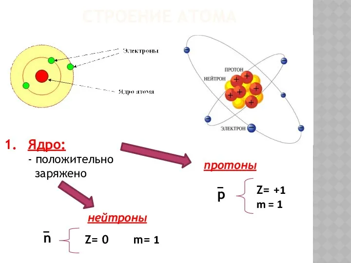 СТРОЕНИЕ АТОМА Ядро: - положительно заряжено протоны нейтроны p –