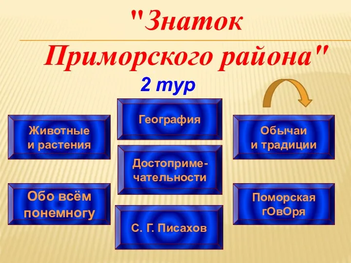 2 тур Обо всём понемногу С. Г. Писахов География Поморская гОвОря Достоприме- чательности