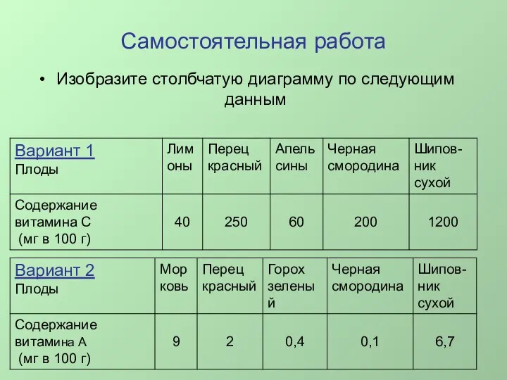 Самостоятельная работа Изобразите столбчатую диаграмму по следующим данным