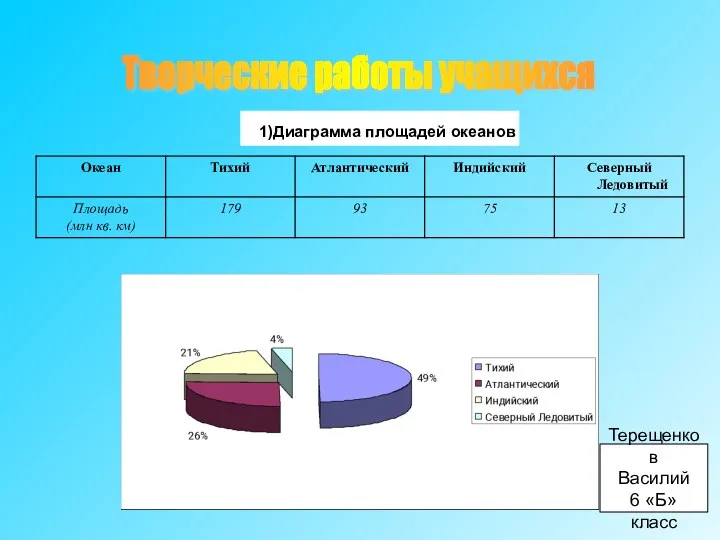 Терещенков Василий 6 «Б» класс Творческие работы учащихся 1)Диаграмма площадей океанов