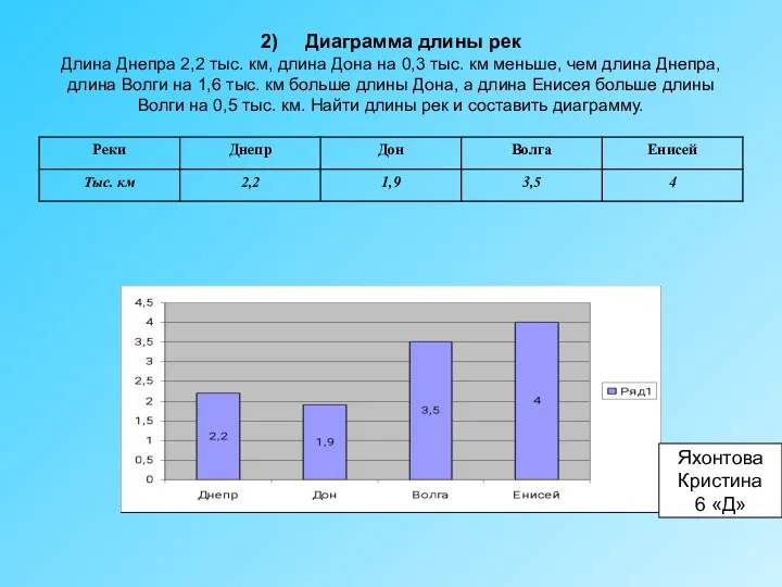 2) Диаграмма длины рек Длина Днепра 2,2 тыс. км, длина