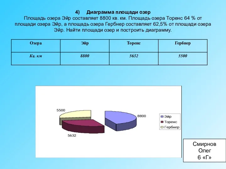 4) Диаграмма площади озер Площадь озера Эйр составляет 8800 кв.