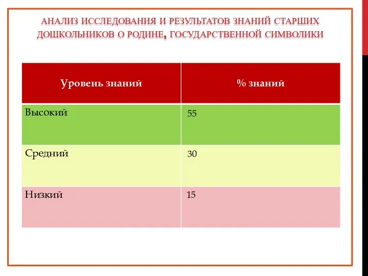 Анализ исследования и результатов знаний старших дошкольников о родине, государственной символики 55 30 15