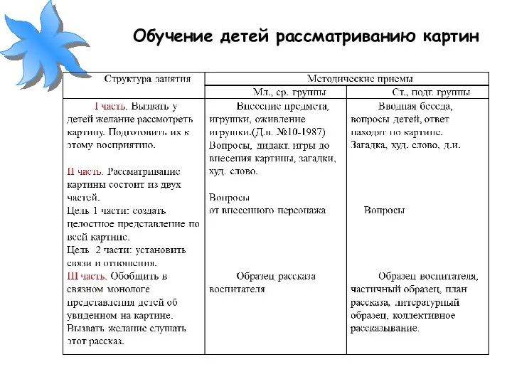 Обучение детей рассматриванию картин