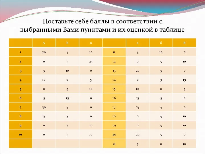 Поставьте себе баллы в соответствии с выбранными Вами пунктами и их оценкой в таблице