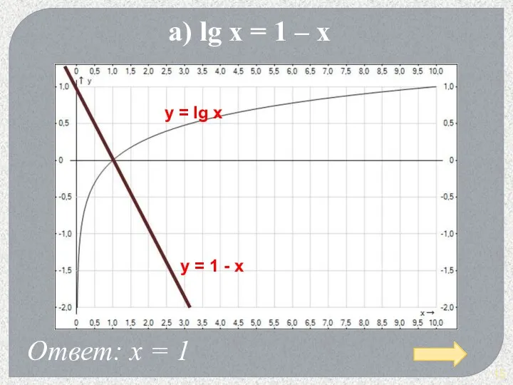 а) lg x = 1 – x Ответ: х =