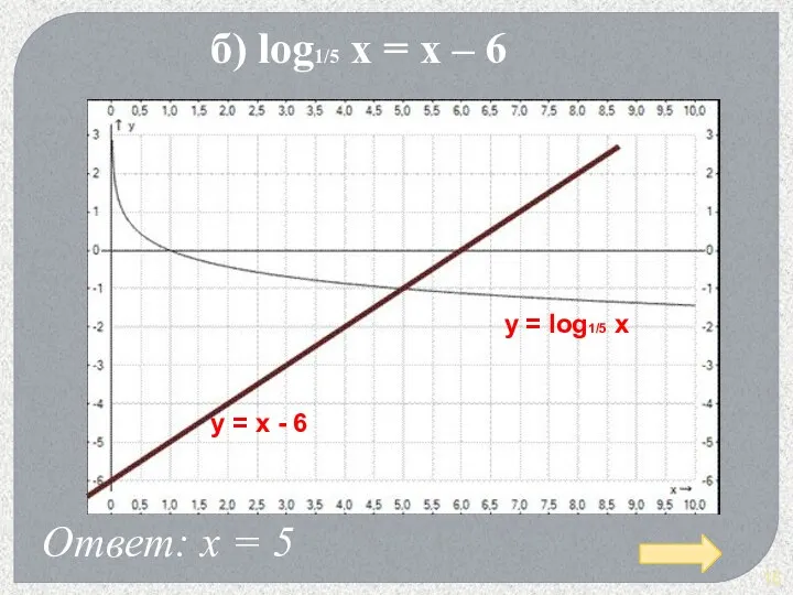 б) log1/5 x = x – 6 Ответ: х =