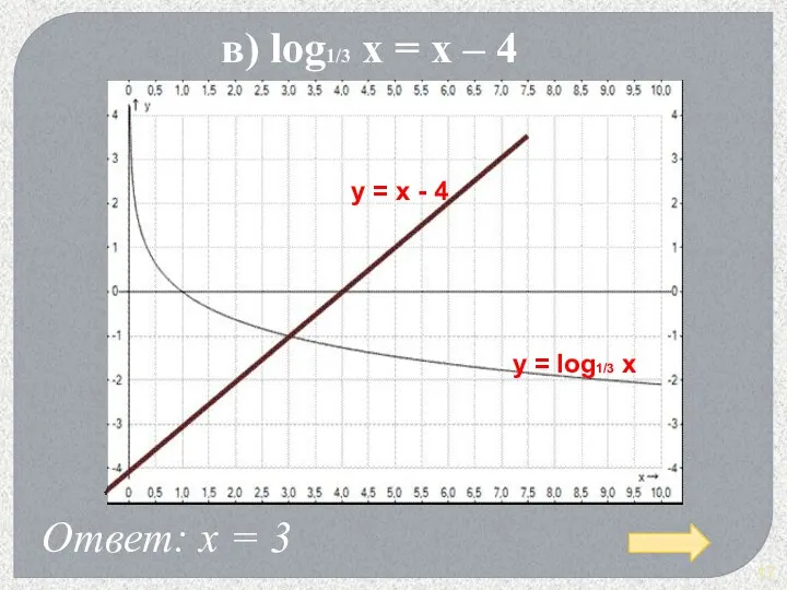 в) log1/3 x = x – 4 Ответ: х =