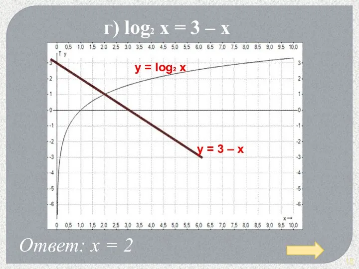 г) log2 x = 3 – x Ответ: х =