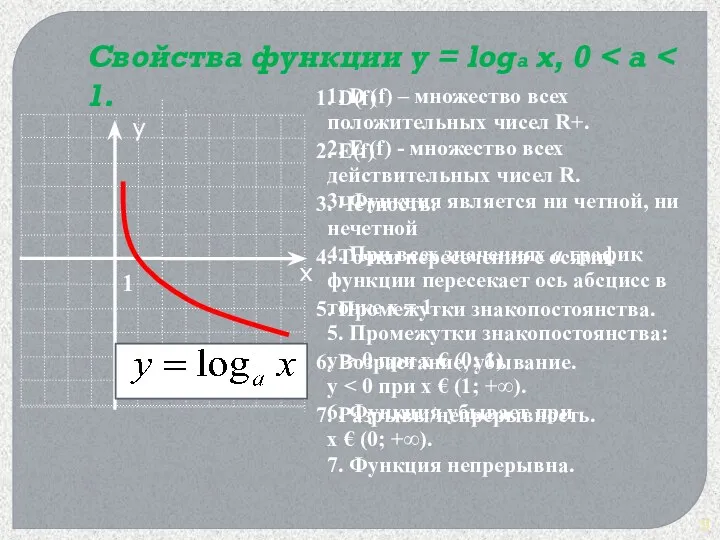 Свойства функции у = loga x, 0 1. D (f)