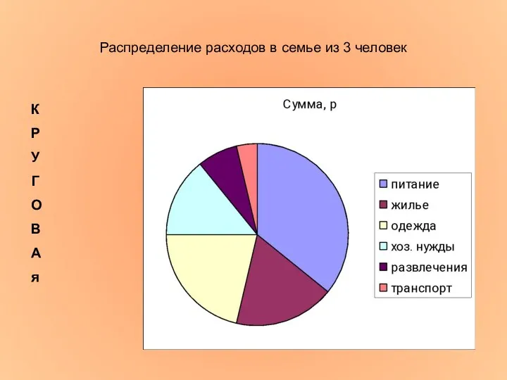 Распределение расходов в семье из 3 человек К Р У Г О В А я