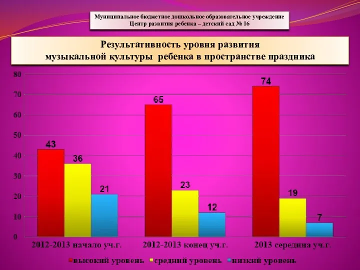 Муниципальное бюджетное дошкольное образовательное учреждение Центр развития ребенка – детский