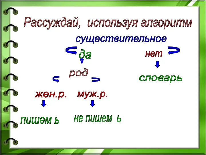 Рассуждай, используя алгоритм существительное да нет словарь род жен.р. муж.р. пишем ь не пишем ь