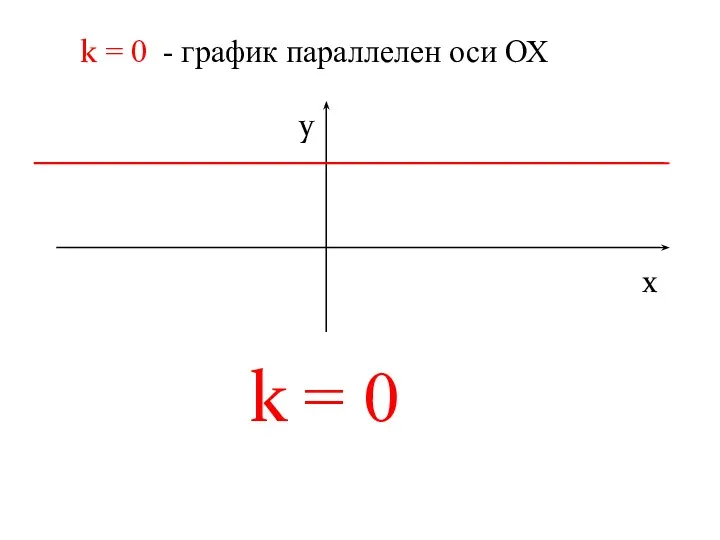 k = 0 - график параллелен оси ОХ x y k = 0