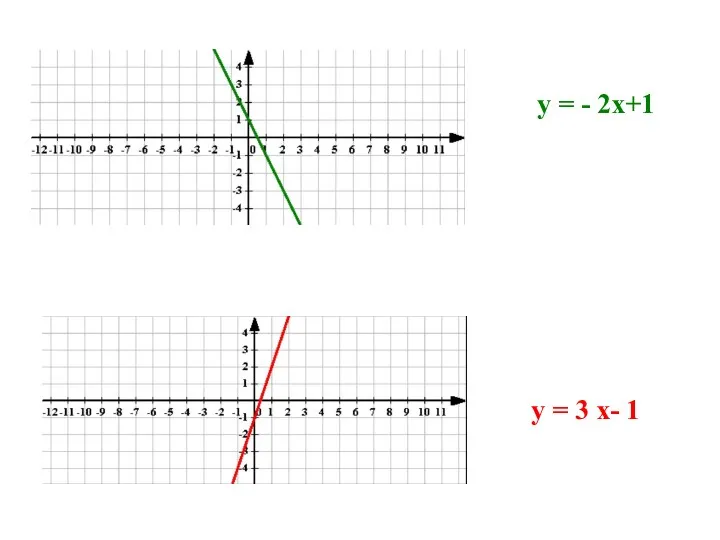 y = - 2x+1 y = 3 x- 1