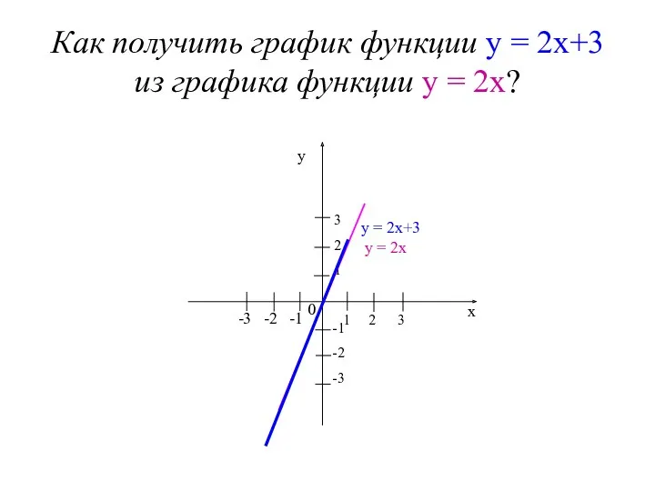Как получить график функции у = 2х+3 из графика функции