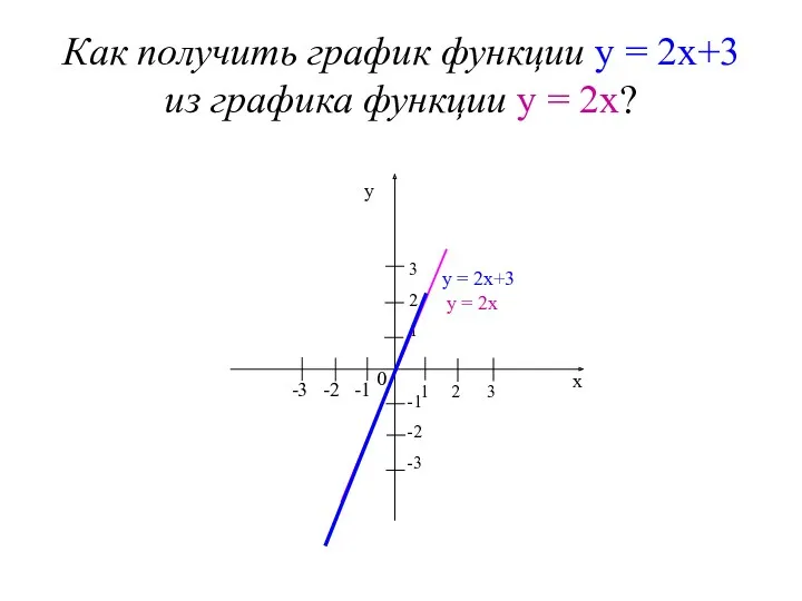 Как получить график функции у = 2х+3 из графика функции у = 2х?